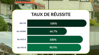 🎓Les résultats définitifs des Baccalauréats sont désormais connus pour nos élèves du lycée privé Saint François d'Assise !
