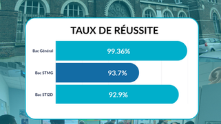 🎓Les résultats définitifs des Baccalauréats sont désormais connus pour nos élèves de Saint Rémi !