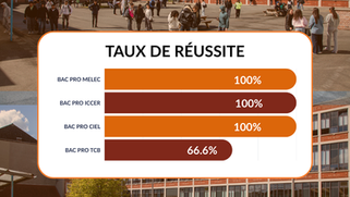 🎓Les résultats définitifs des Baccalauréats sont désormais connus pour nos élèves de Léonard de Vinci !