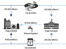 Les prélèvements d'eau au Québec: un sommaire des déclarations reçues en 2023