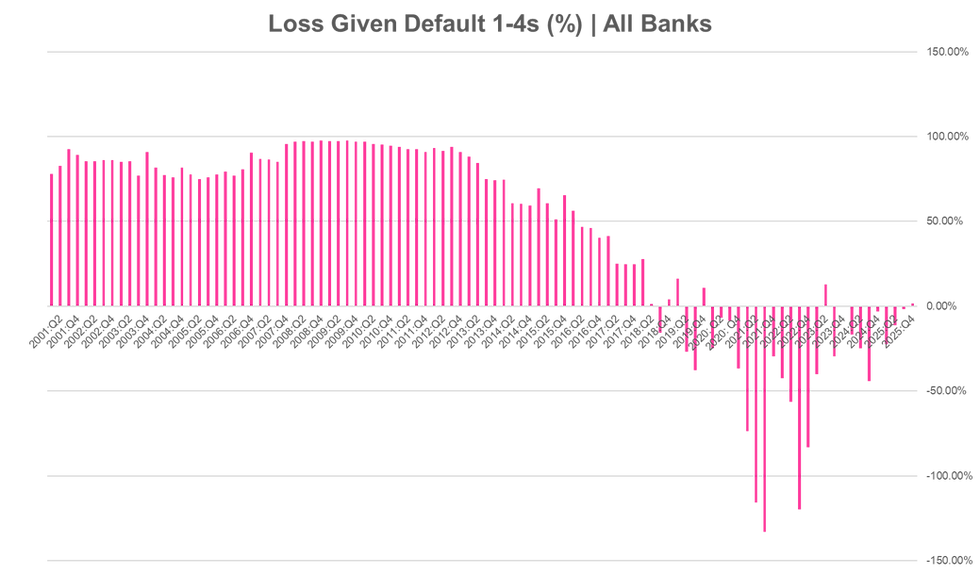 Loss Given Default 1-4s