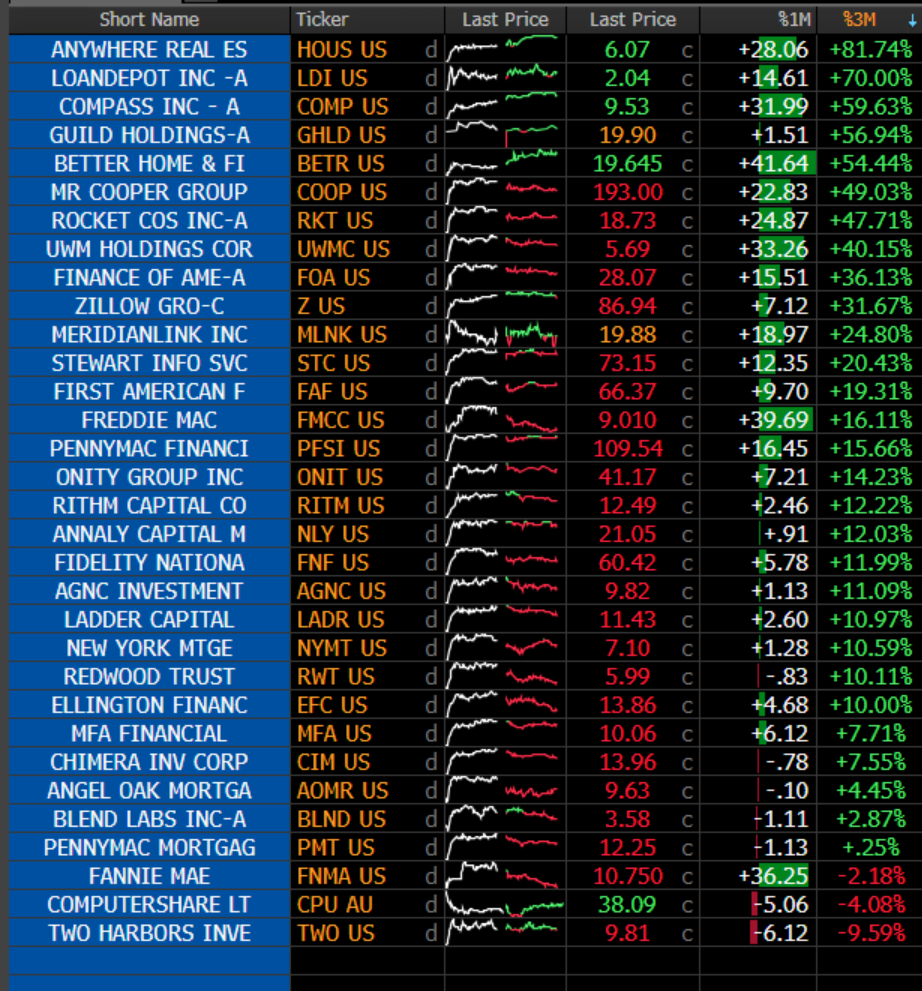 Housing Stocks Surge On Rate Cut Hype