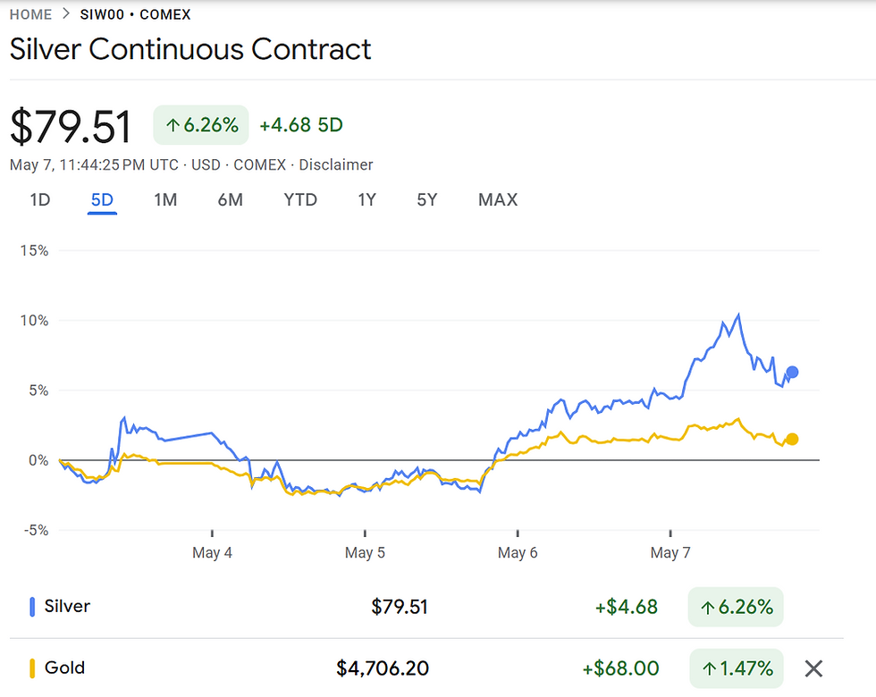 Gold and Silver Comex