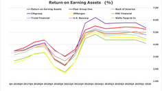 Gross Loan Yield