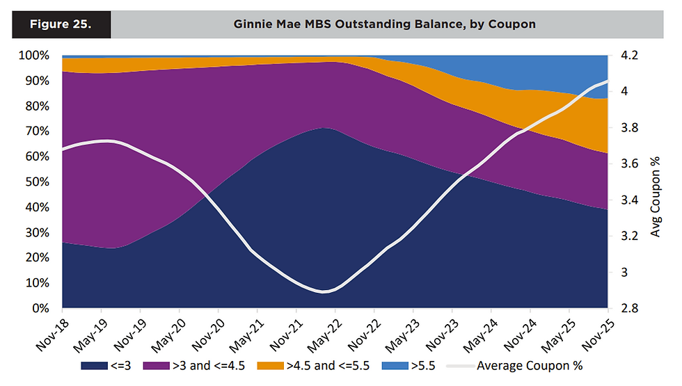 Chart from Ginnie Mae