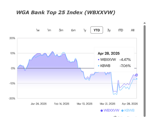 Chart of WGA Bank Top 100 Index