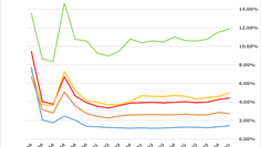 Default Rates for Residential Mortgages