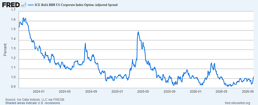 Chart of BBB Spreads