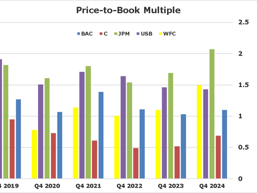 Chart of Top Five Bank Book Value Multiples
