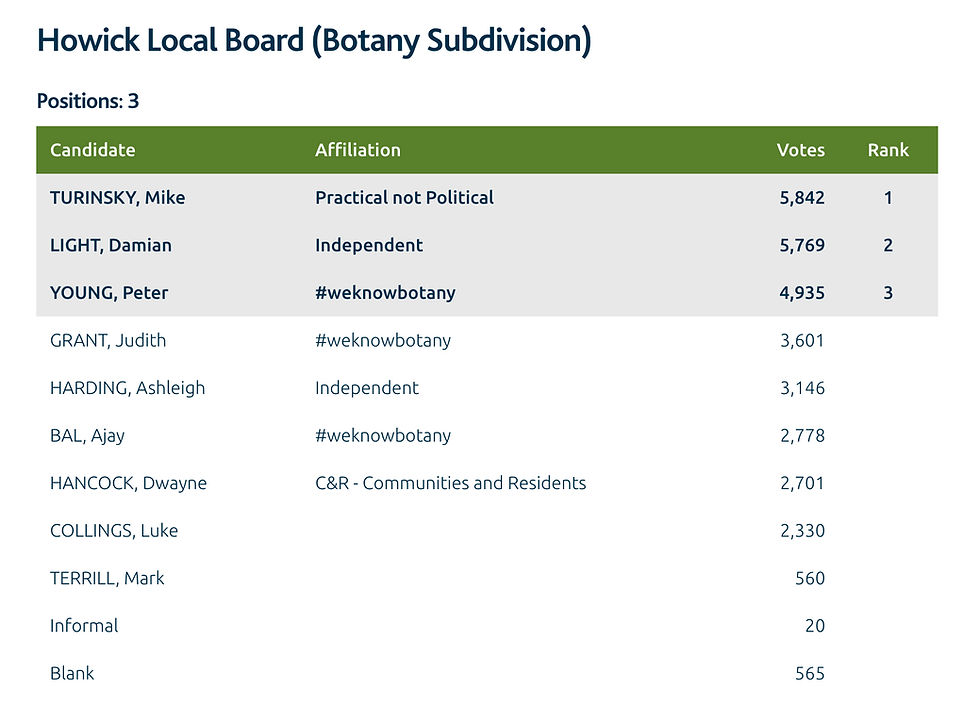 Election Results 2022