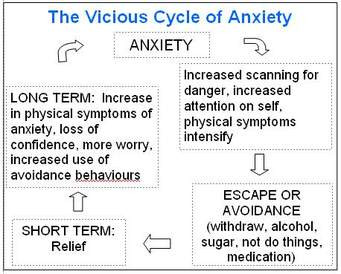 vicious cycle of anxiety