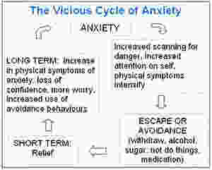 vicious cycle of anxiety