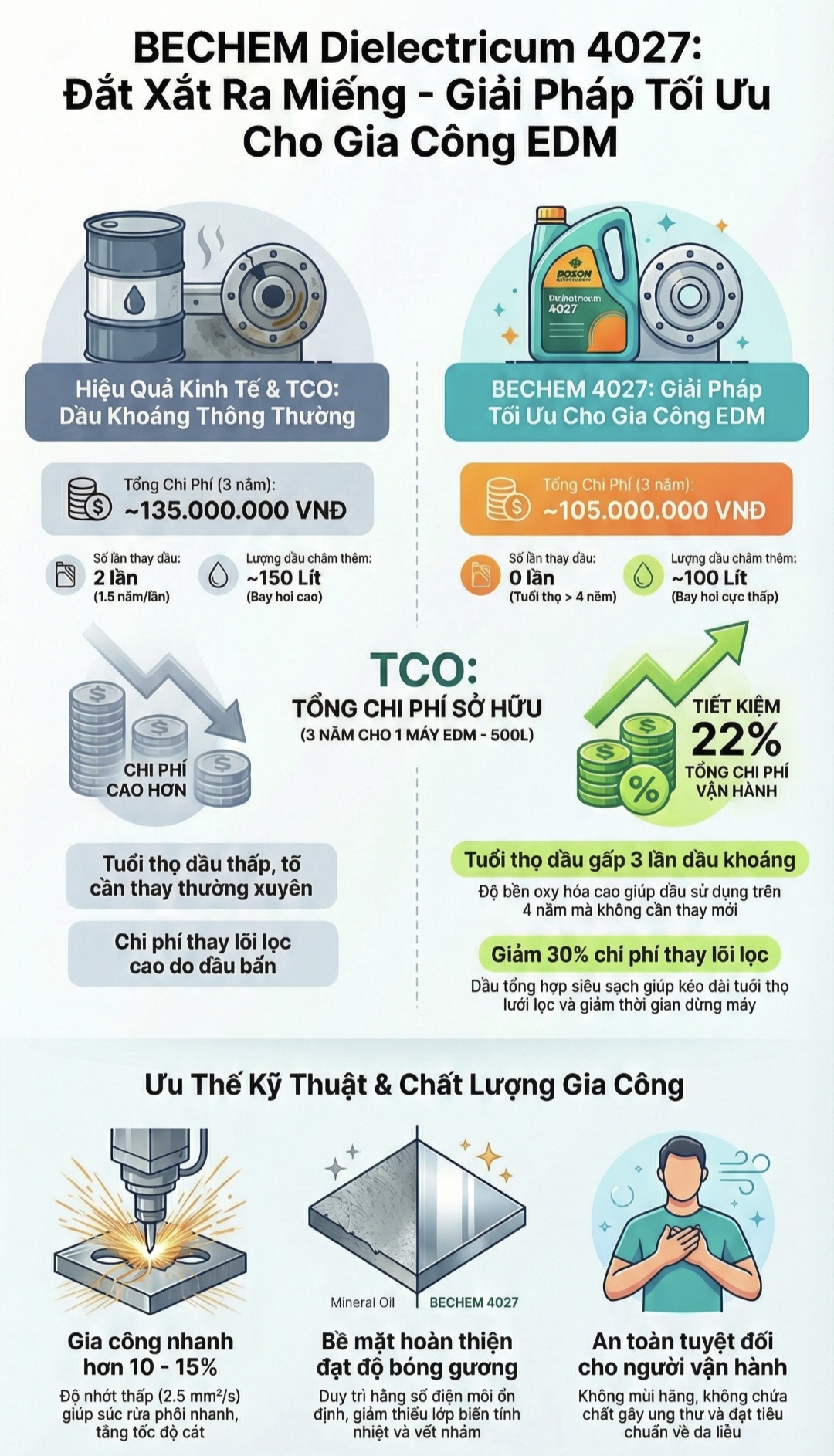 BECHEM Beruclean 4027: Đắt Xắt Ra Miếng – Giải Pháp Tối Ưu Cho Gia Công EDM (Cắt Dây)