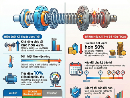 BECHEM Berutemp 490 RS: Mỡ Polyurea tối ưu TCO cho vít me & bảo vệ máy nén khí