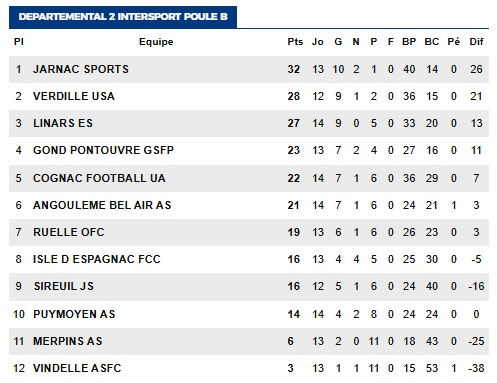 📊 Classements séniors au 26 mars 2026