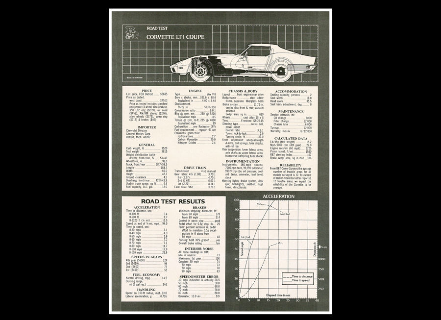Thumbnail: 1973 Chevrolet Corvette LT-1 Original Magazine Road Test