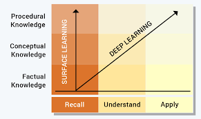 What do we really mean by learning?