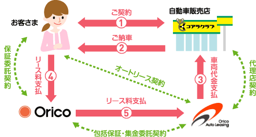オートリースの説明図