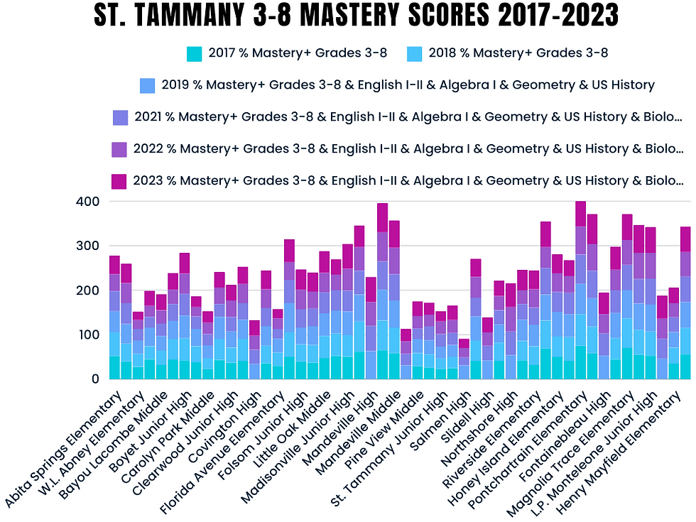 St. Tammany Parish School System LEAP test scores have increased by 3% in 2023 since Chromebook introduction.
