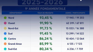 Examens d’État : le MENFP publie les résultats de la 9e année, du bac et de l’ENIJE