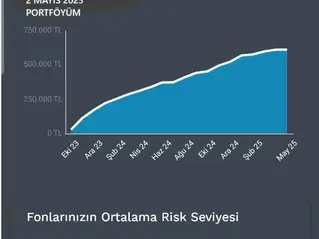 Nisan 2025'te BES portföyümde hem nominal hem de reel olarak zarar oluştu.