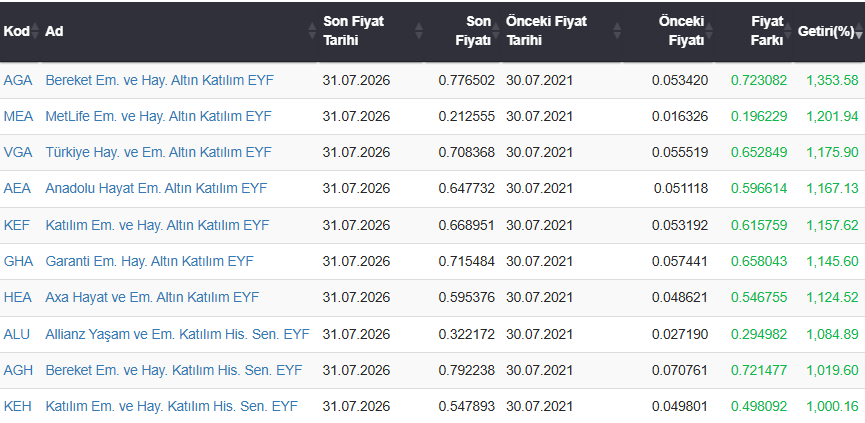 5 yıllık vadede liste başında altın fonları yer alırken, listenin son sıralarında hisse fonlar listeye yerleşmeye başlamış. AGA %1354 getiriyle faizsiz taraftaki birinciliğini 5 yıllık vadede de koruyor. Aynı dönemde TÜFE %656, BİST 100 %854, Dolar/TL %462, Gram Altın %1163, Gram Gümüş %1177 olarak gerçekleşmiş. Listenin ilk üç sırasındaki AGA-MEA-VGA dönemin en iyi getirisine sahip gram gümüşün getirisini geçmeyi başarmış.