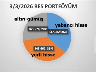 Şubat sonu başlayan İran savaşı portföye zarar verdi.