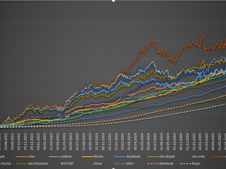Kasım 2025'te en iyi getiri aylık mevduatta....