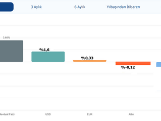 15 Mayıs itibariyle en çok kayıp altında oldu.
