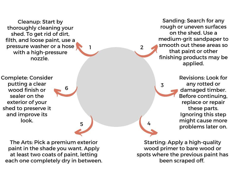 Image depicting a checklist for paint and finish maintenance, ensuring the shed remains in excellent condition. The checklist is a helpful guide for preserving the shed's appearance and longevity.
