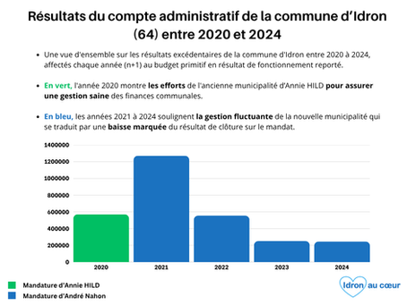 Idron budget 2025 : Trois points clés à retenir
