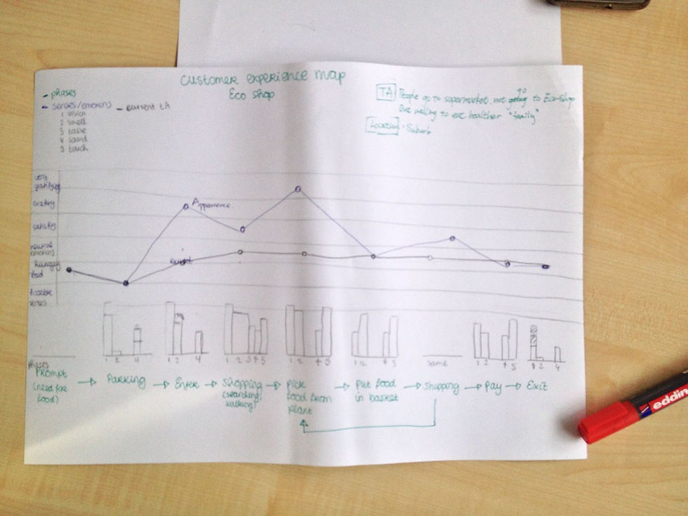 Customer Experience Sketch