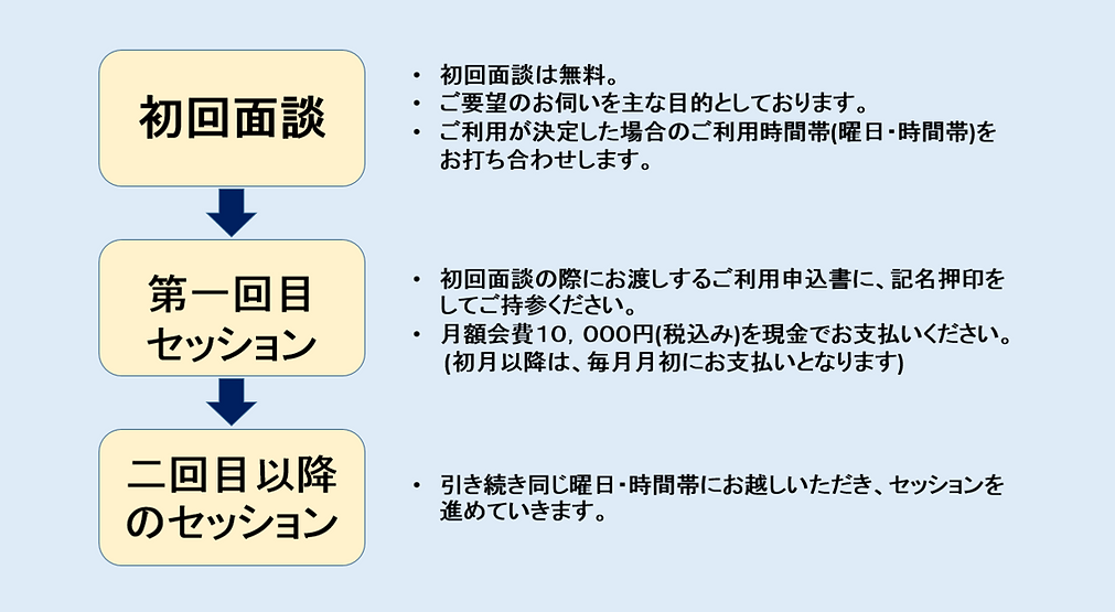 【ADHD-COACH】ご利用の流れ(改訂).png