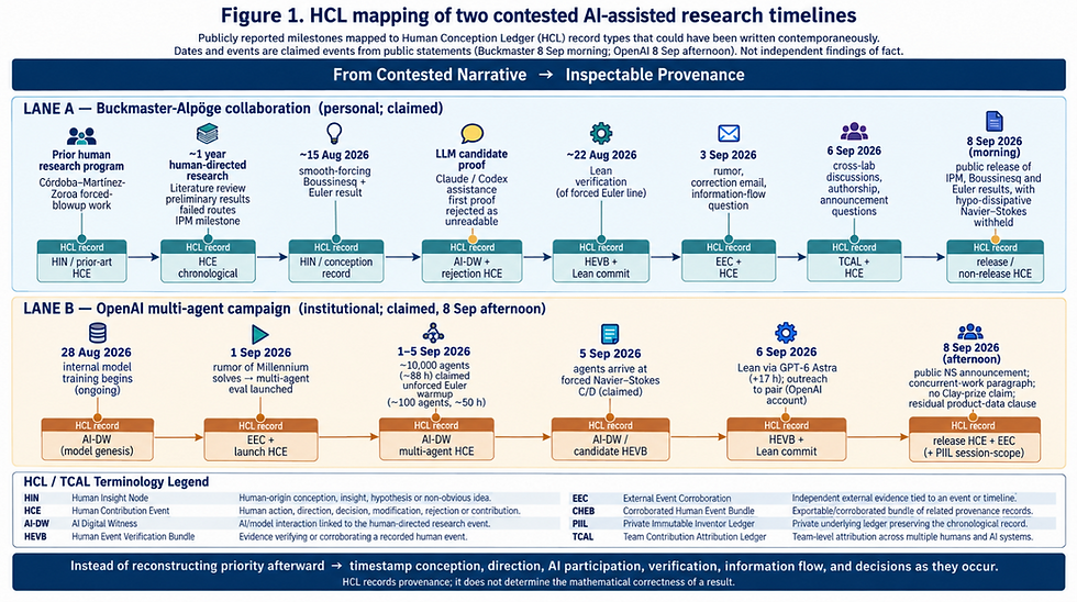 Human Conception Ledger as Provenance Infrastructure for Contested AI-Assisted Discovery: An Exemplary Use Case from the September 2026 Navier–Stokes and Fluid-Dynamics Priority Dispute
