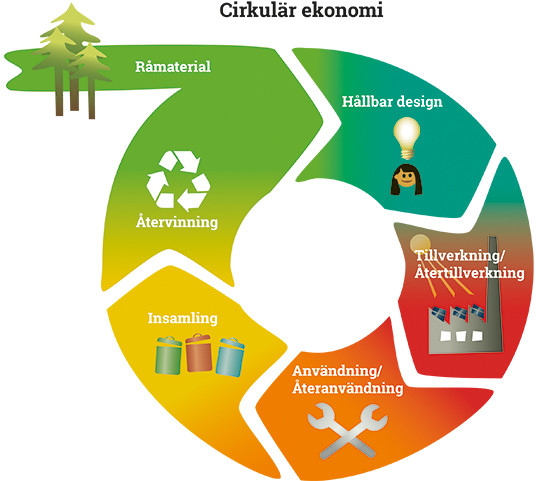 En illustrerad bild av hur cirkulär ekonomi fungerar