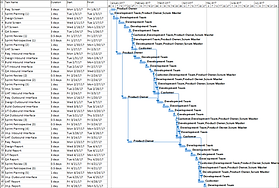 Scrum Management Introduction Scrum framework Gantt chart