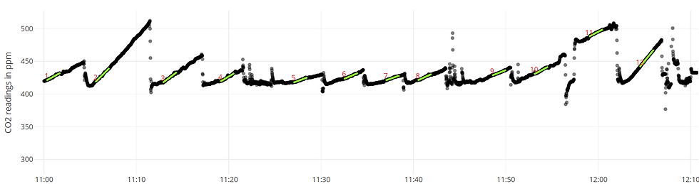An example of 12 measurements over time showing an increase in carbon dioxide concentration (upward sloped line) during each chamber closure. This indicates that the soil is releasing carbon dioxide to the atmosphere during the measurement. Green lines are drawn during analyses to calculate the slope of the line, i.e. change in concentration over time, or flux.