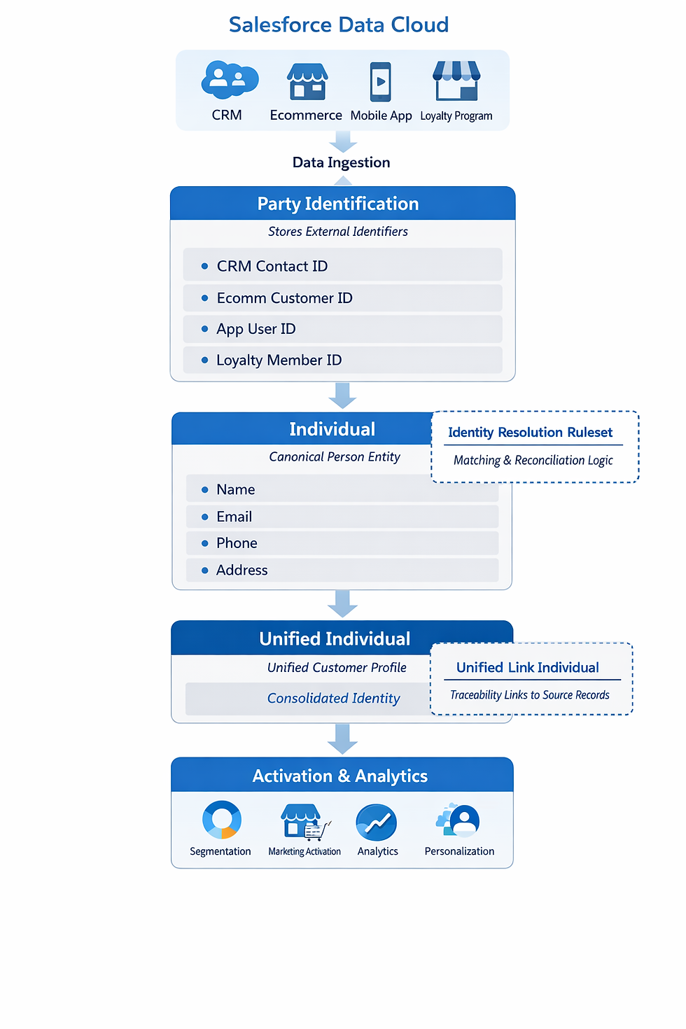 The Identity Backbone of Salesforce Data Cloud