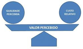 VALOR = PERCEPÇÃO!!!