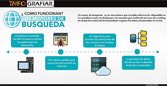 Infografía de como funcionan los motores de busqueda.