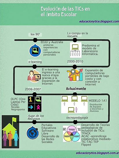 Evolución de las TIC