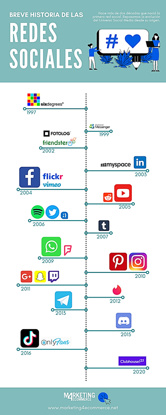 Infografía breve historia de las redes sociales.