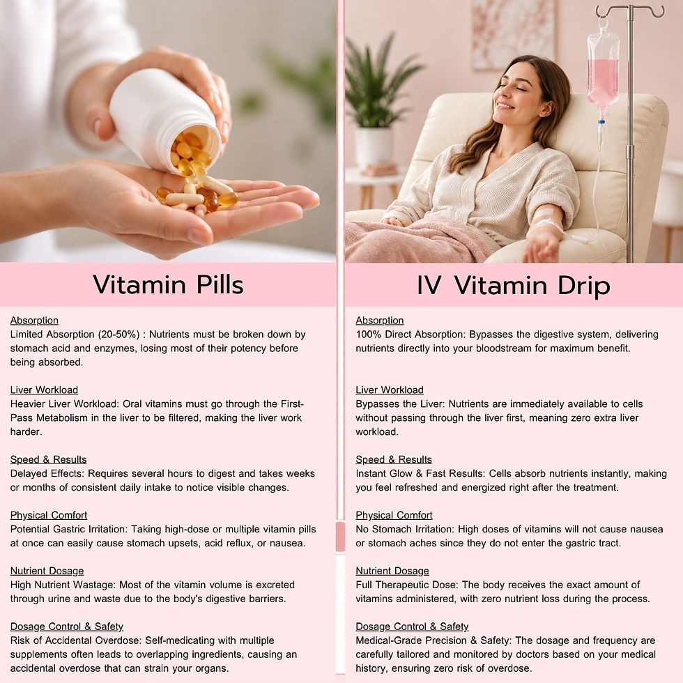 Infographic comparison table between IV Vitamin Drip benefits and Oral Vitamin Pills side effects in English