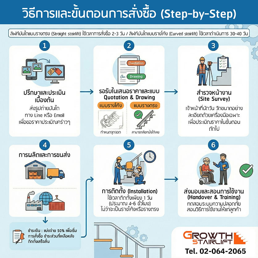 ขั้นตอนการสั่งซื้อลิฟท์บันได.jpg