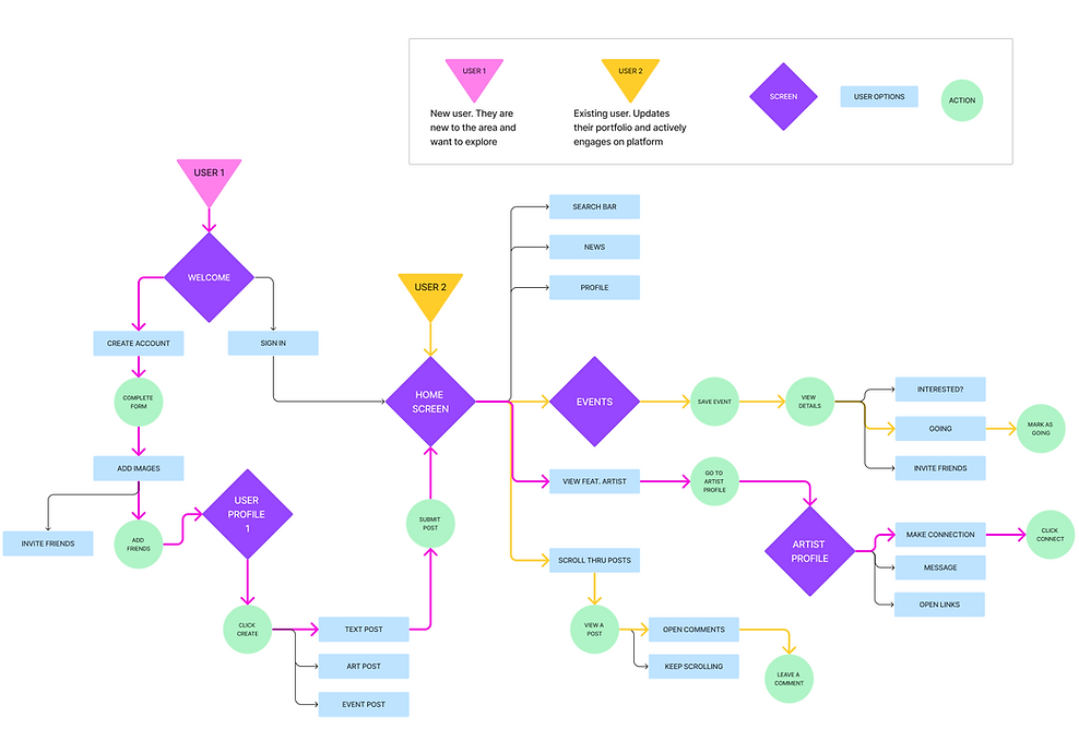 Artfully User Flows.png