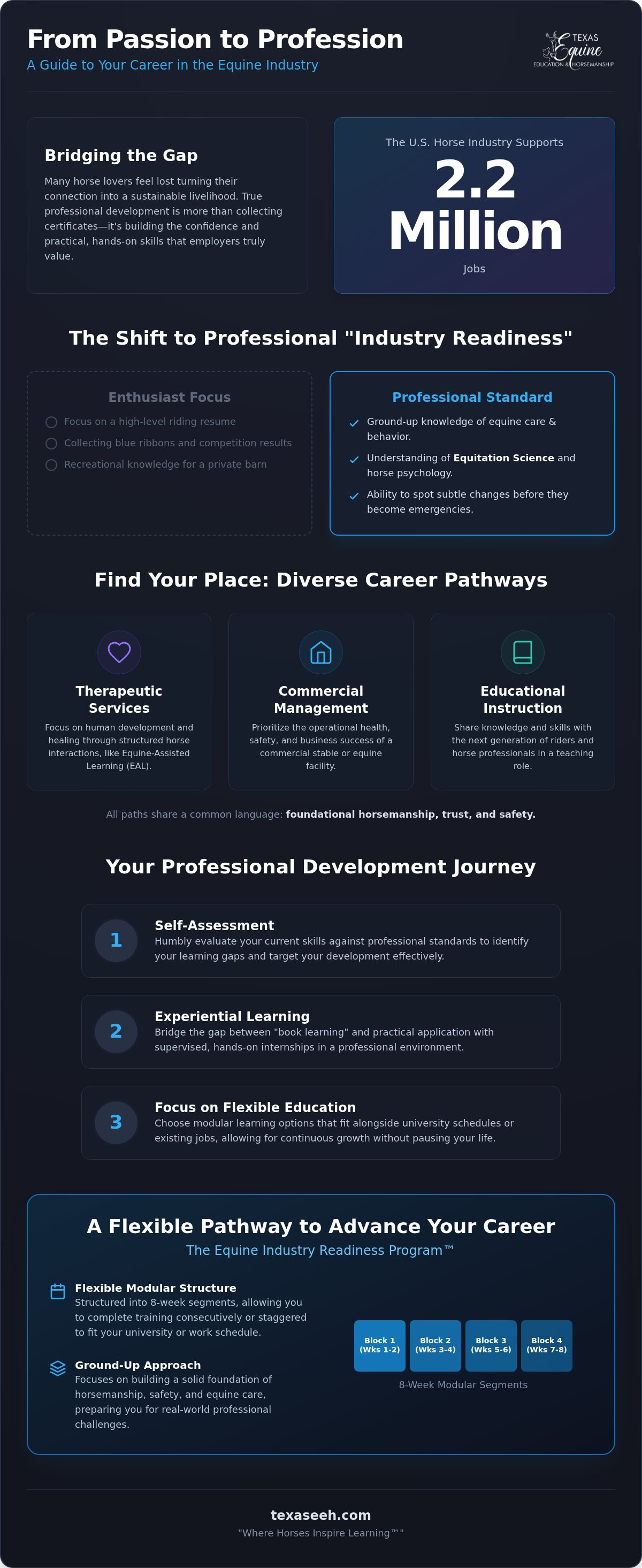 Equine professional development