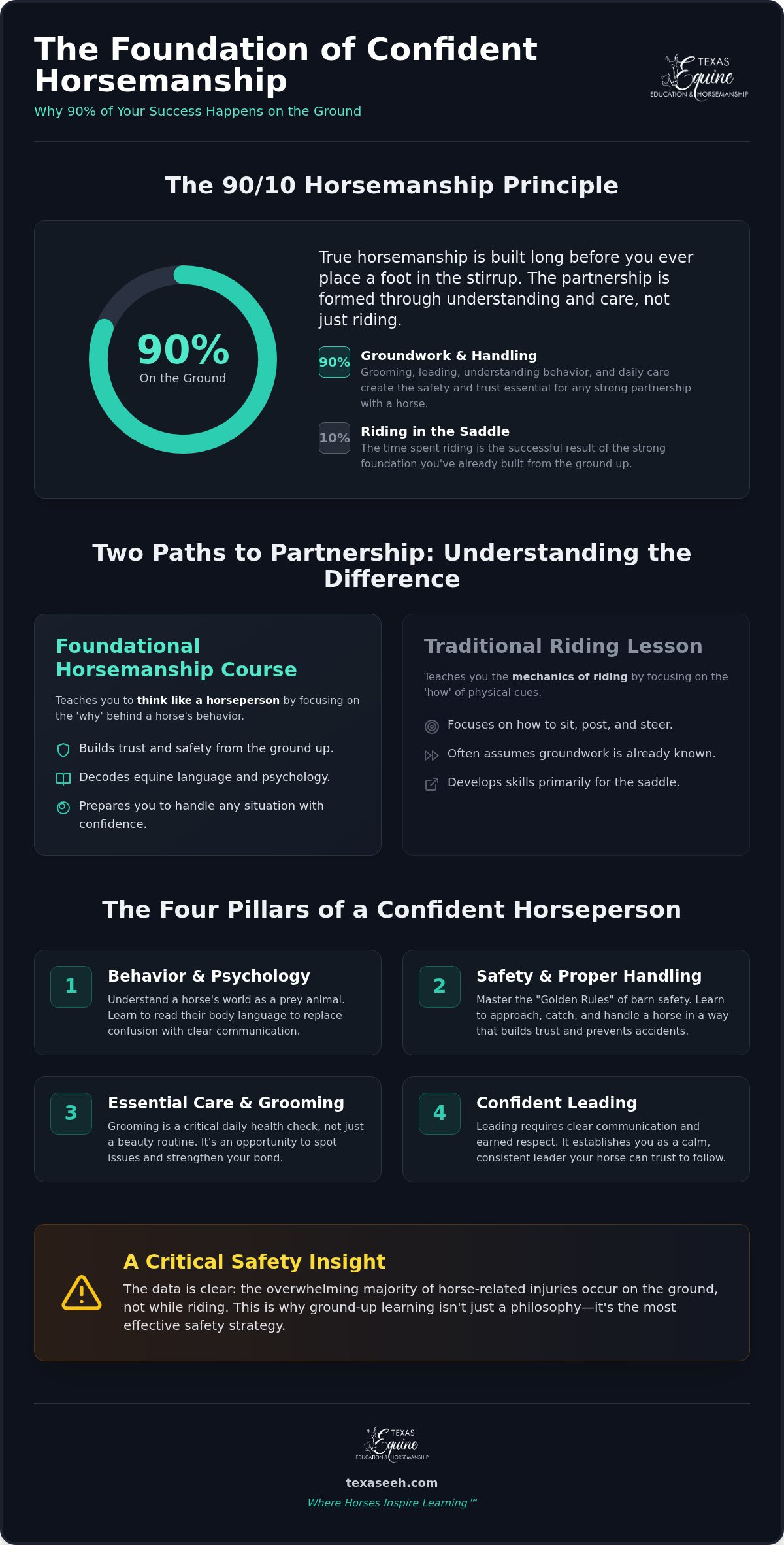 Foundational horsemanship course