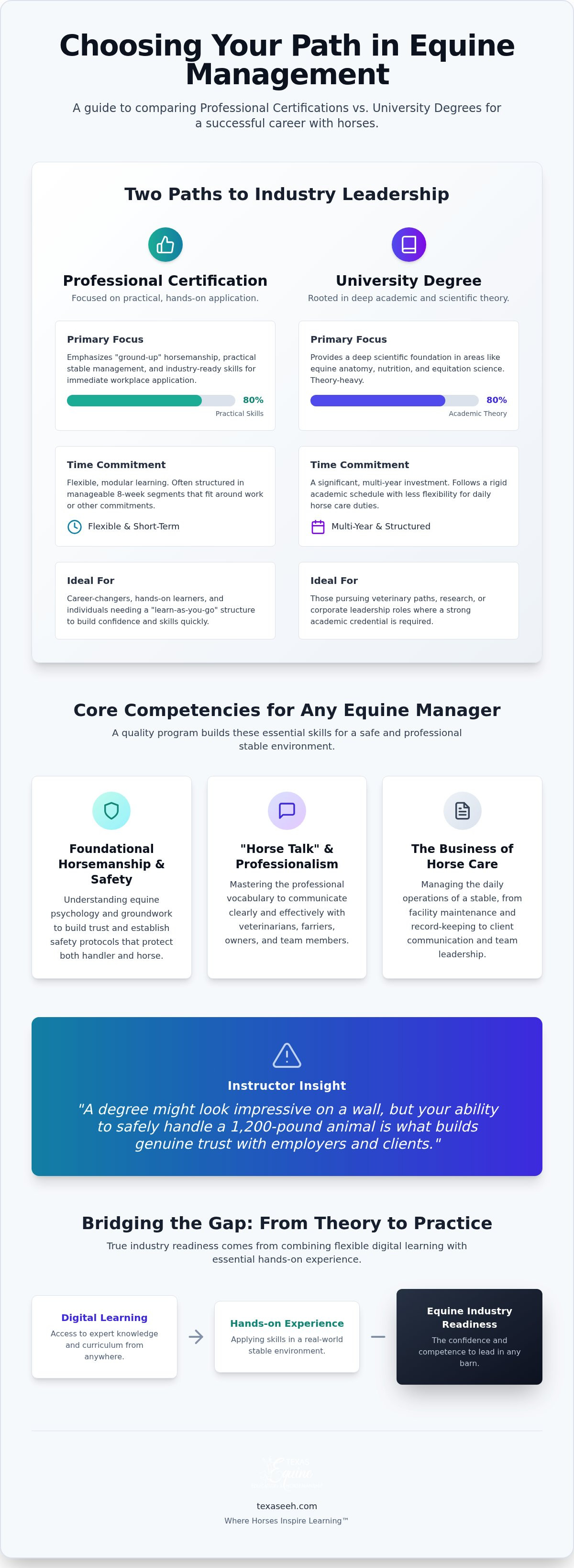 Equine management certification program