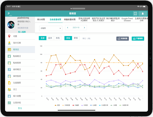 ▲智影顧問(PIMQ拼起科技)戰情報表模組,可總覽全廠生產資料、機台參數、串接各公開資料,供管理者獲得即時資訊、做出決策。