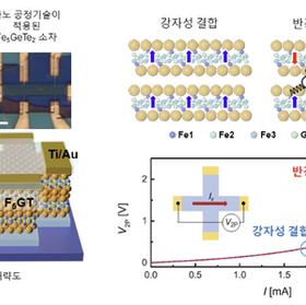 울산대 연구진 등, 2차원 자성체에서 자기저항 30배 이상 조절 기술 최초 입증